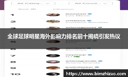 全球足球明星海外影响力排名前十揭晓引发热议